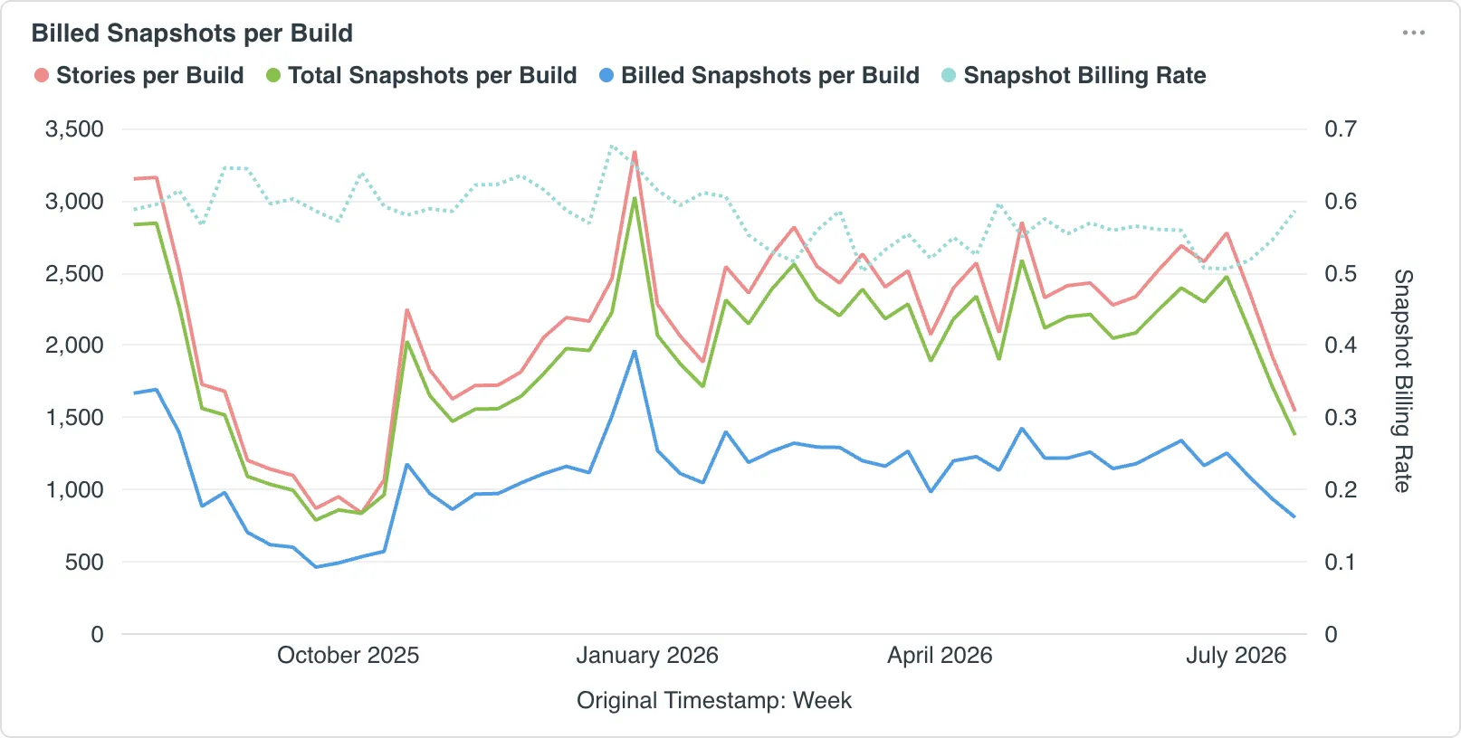 Billed Snapshots per Build chart comparing Stories per Build, Total Snapshots per Build, Billed Snapshots per Build, and Snapshot Billing Rate