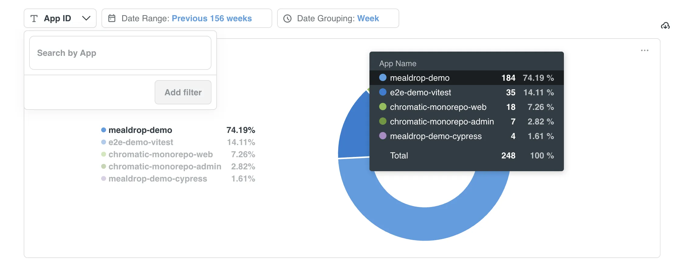 App ID filter open above the Billed Snapshots per Project chart