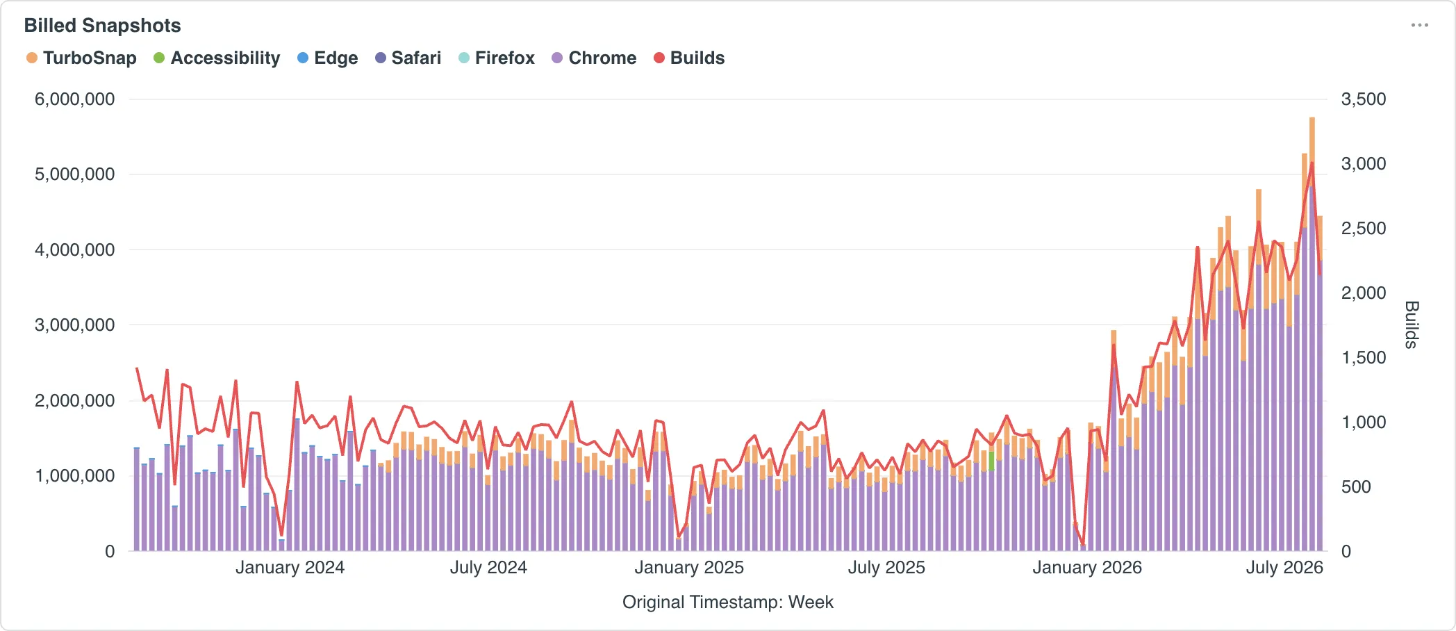Billed snapshots and the Builds line increasing during the same periods and following similar peaks